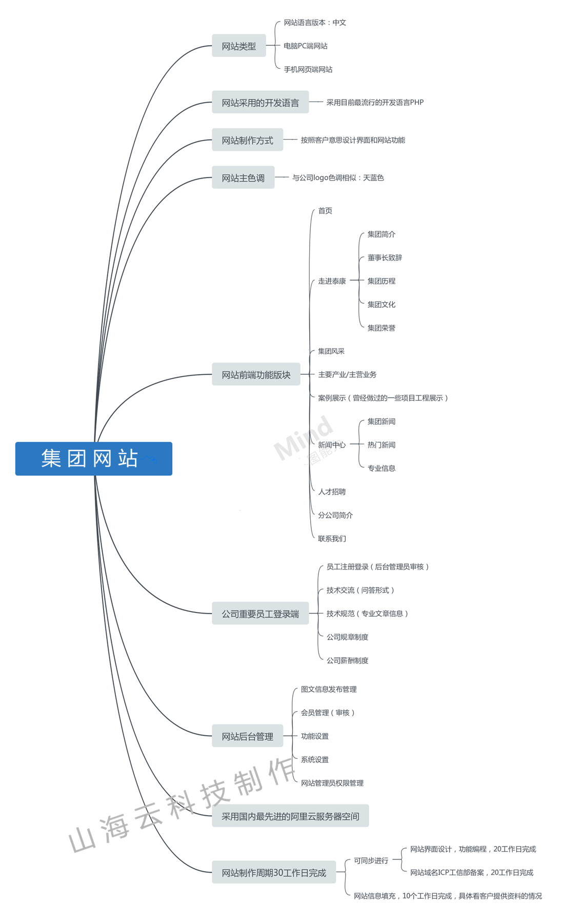 泰康集團網站功能導圖_副本1.jpg